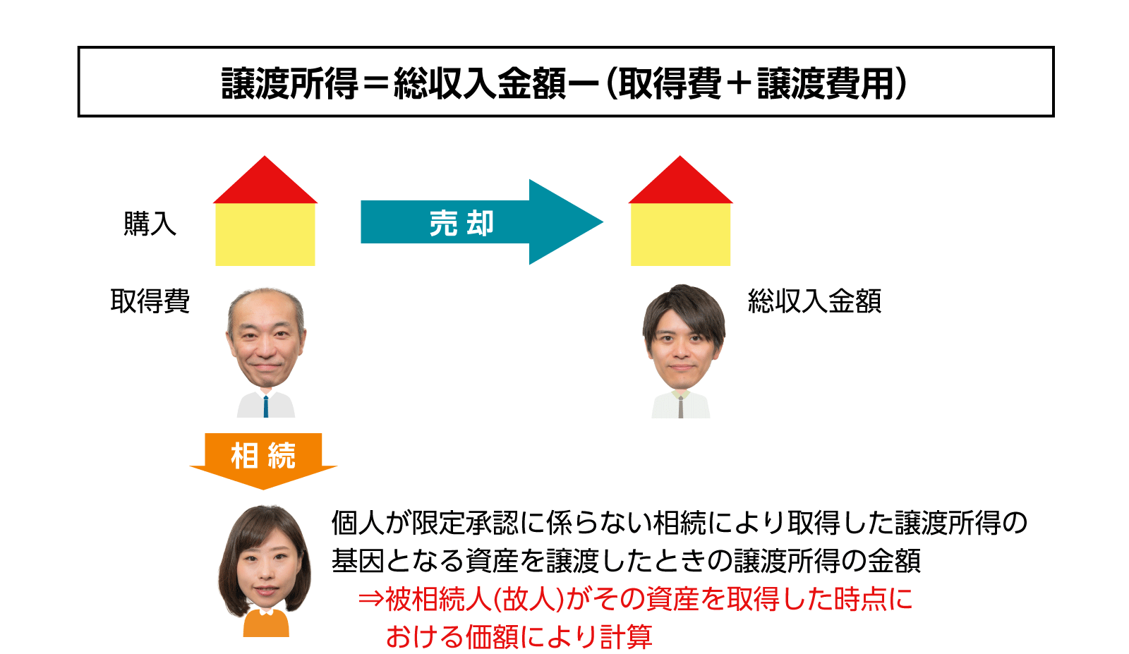 譲渡所得の算定