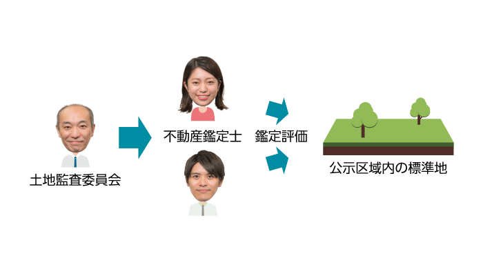 土地監査委員会の公示区域内の標準地の鑑定評価依頼