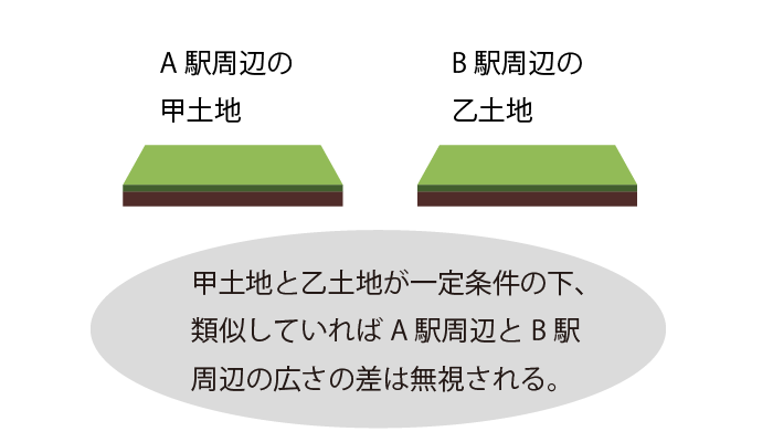 同一需給圏
