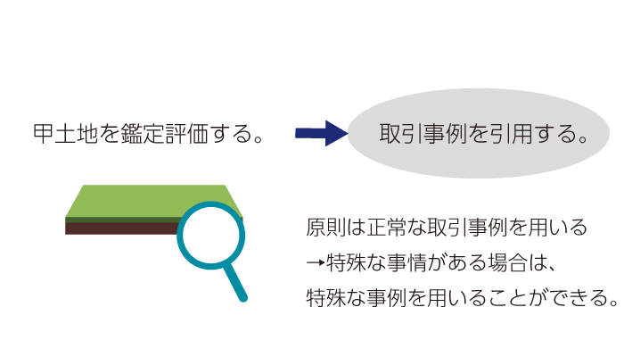 土地の鑑定評価の際の取引事例の引用