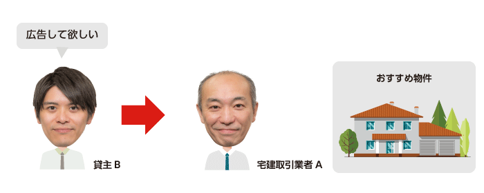 貸主から宅建取引業者への物件広告依頼