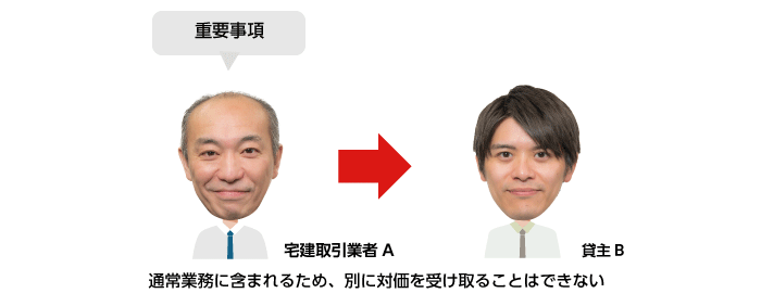 重要事項説明業務の対価は媒介報酬に包含される