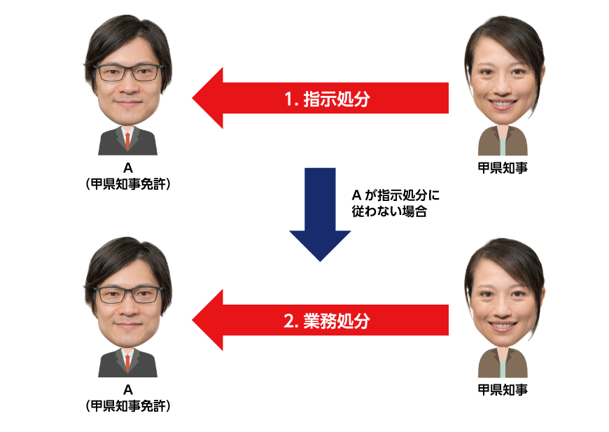 業務処分