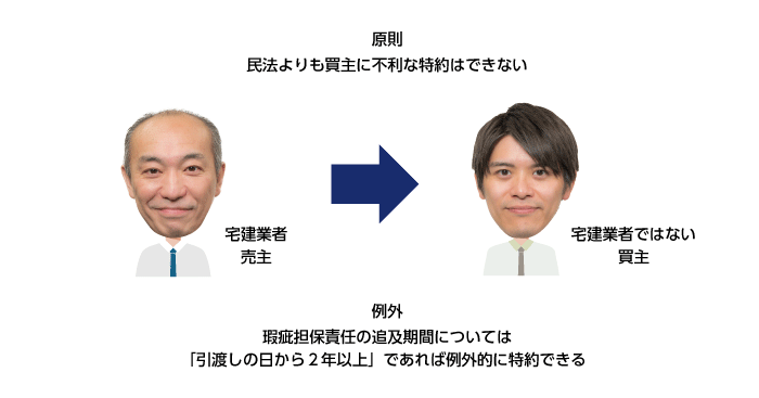 瑕疵担保責任の特約