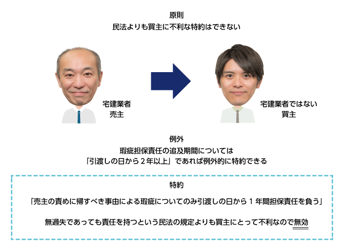 瑕疵担保責任の特約