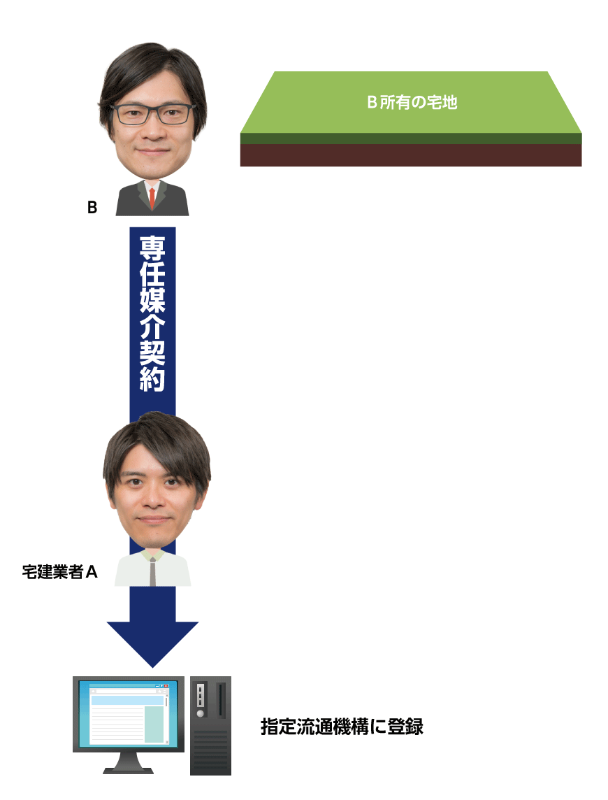 指定流通機構への通知