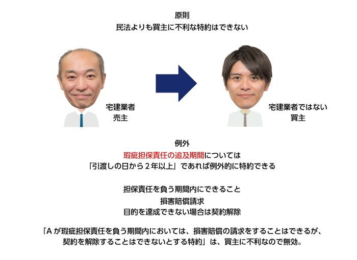 瑕疵担保責任に関する民法での規定