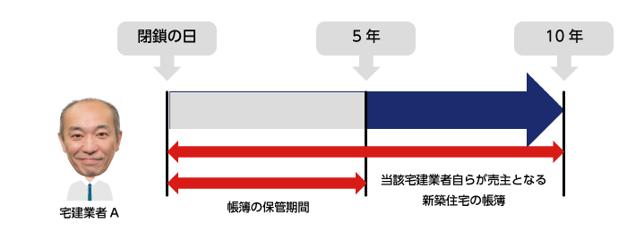 宅建業者の帳簿の保存期間