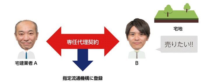 専任代理契約と指定流通機構