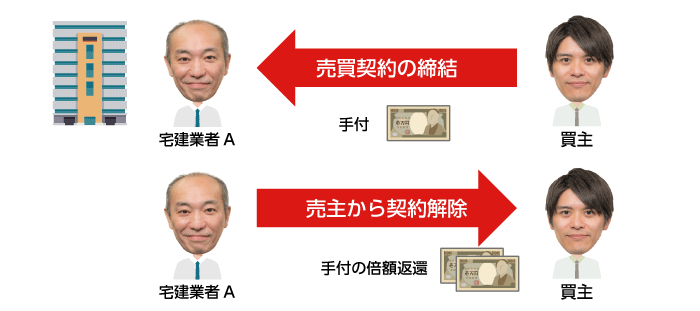 建物の売買契約と手付