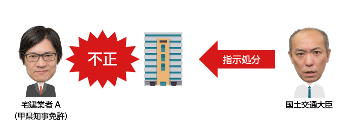 宅建業者に対する国土交通大臣による指示処分