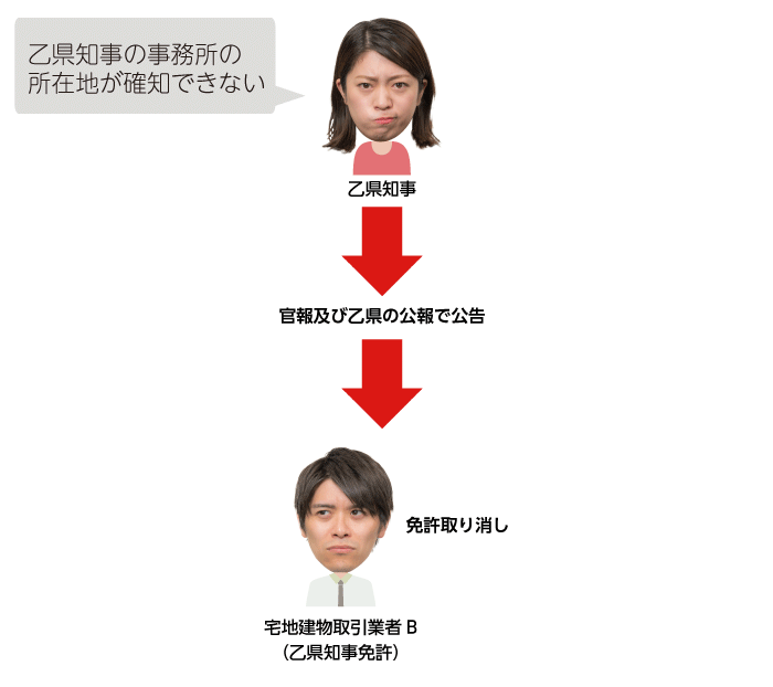 所在や事務所所在地を確知できない宅建業者に対する都道府県知事による告示