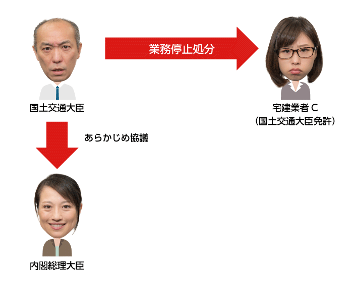 宅建業者に対する業務停止処分