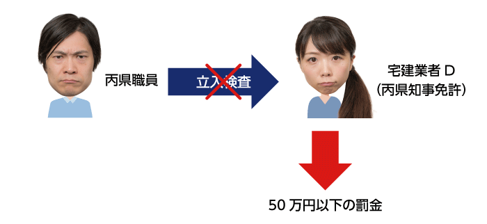 都道府県職員による事務所立ち入りを拒んだ場合