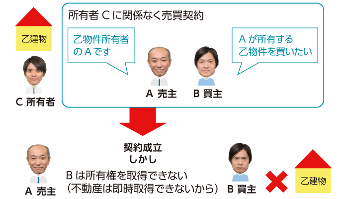 所有者でない者が売買契約をした場合の不動産の所有権