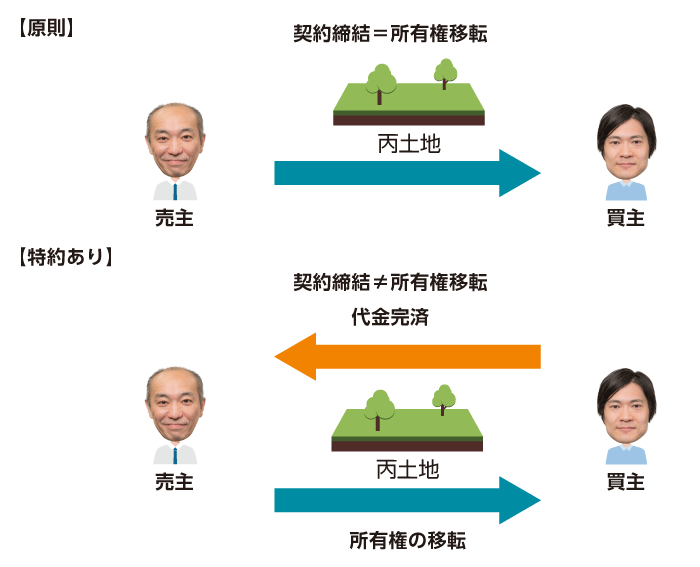 特約の有無による所有権の転移時期