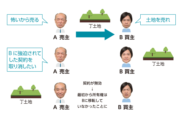 強迫による意思表の無効