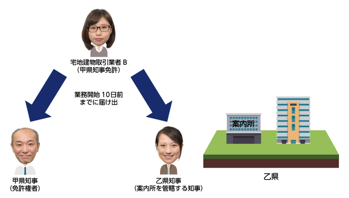 宅地建物分譲のための申し込み受付と事前の届け出
