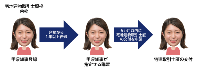 宅地建物取引士の交付の流れ