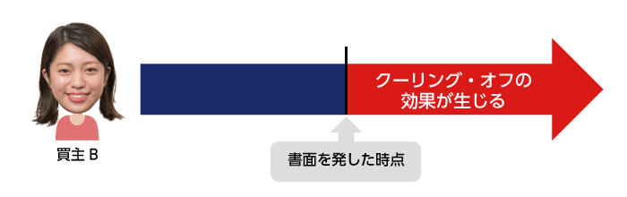 書面による買受申し込みの撤回とクーリング・オフの効果の発生