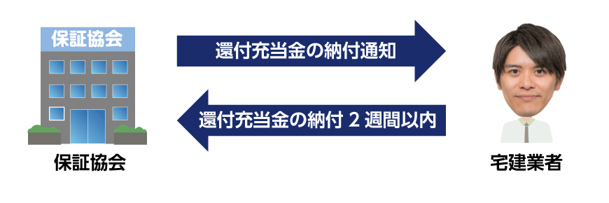 還付充当金の納付の通知