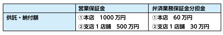 営業保証金と弁済業務保証金分担金
