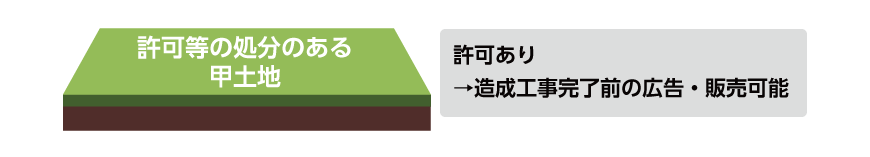 未完成物件の許可等の処分があった後の広告
