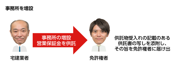 事務所の新設と免許権者への届け出