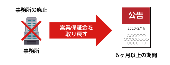 事務所の廃止と営業保証金の還付