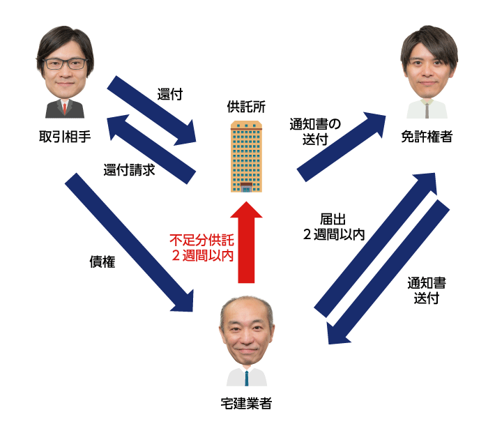 営業保証金の還付と保証金不足時の免許権者からの通知