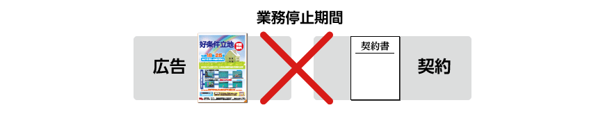 業務停止期間は、広告も契約もできない