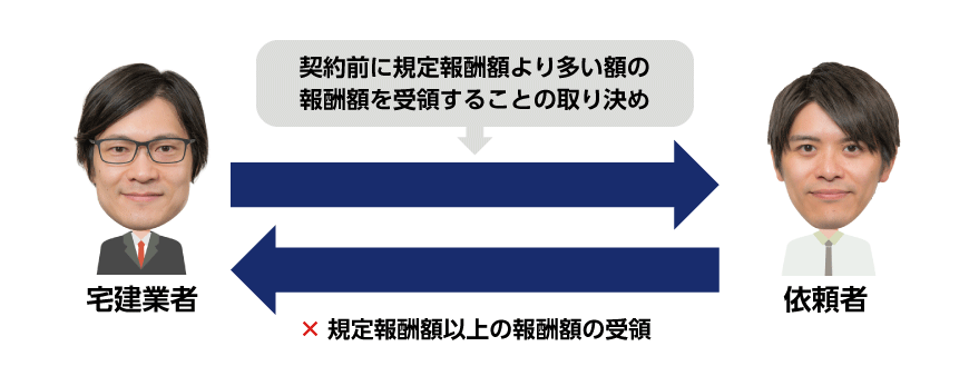 依頼者からの報酬と上限