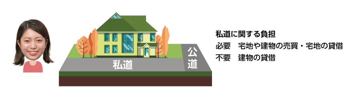 私道に関する負担に関する説明の要否