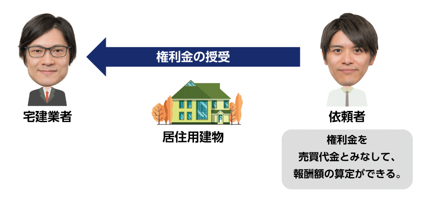居住用建物と権利金