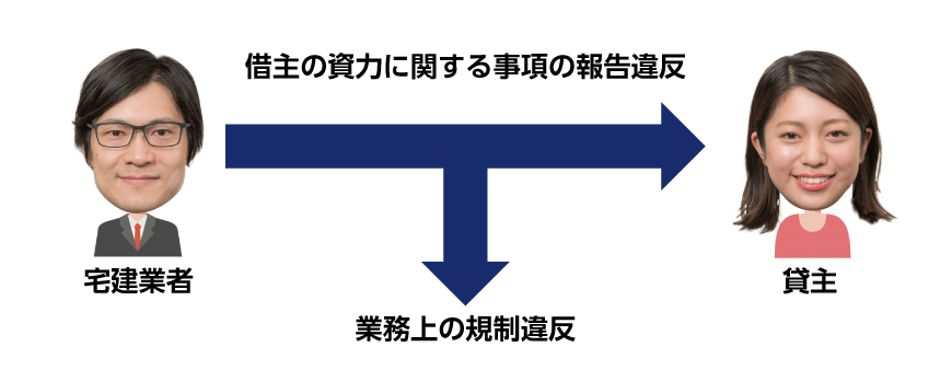 借主の資力に関する事項の報告違反