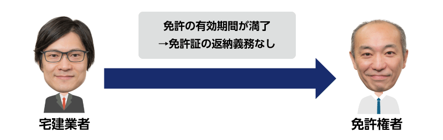 免許の有効期限満了