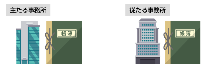宅建業者の事務所は、事務所毎に帳簿を備える