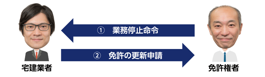 業務停止期間中の免許の更新