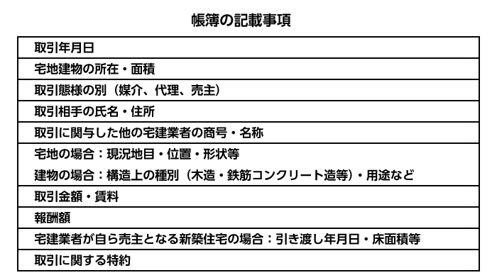帳簿の記載事項