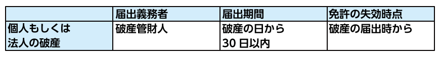 宅建業者の破産と届出