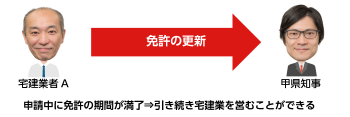 宅建業者の免許の更新