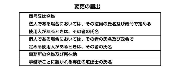変更の届出