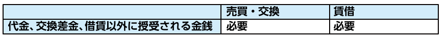 代金、交換差金、借賃以外に授受される金銭