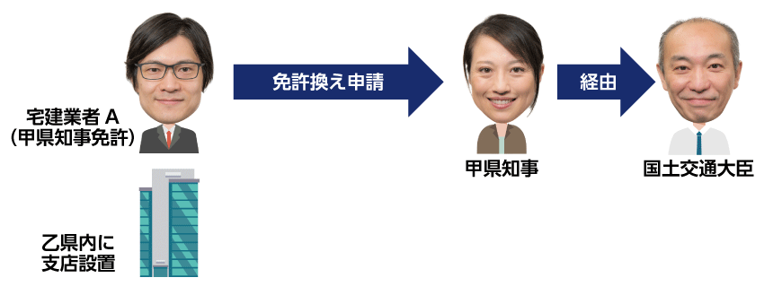 免許換え申請