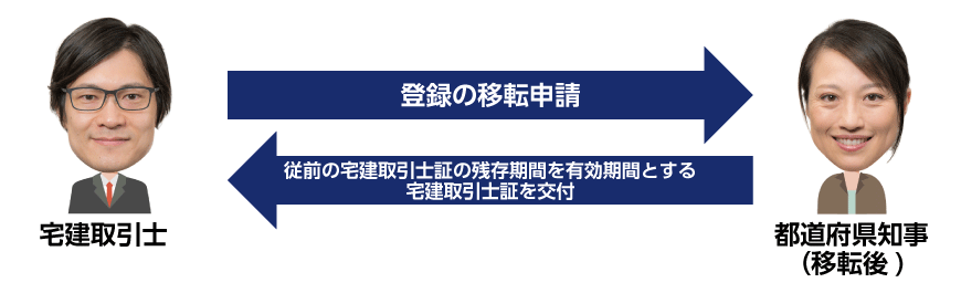 登録の移転申請と取引士証の交付