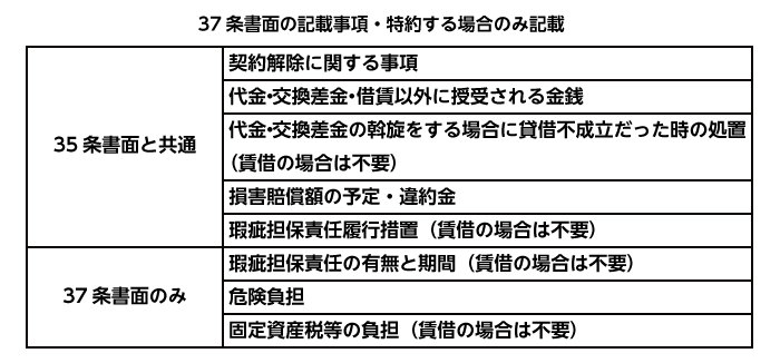 37条面書面の記載事項・特約する場合のみ記載