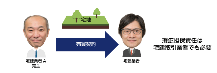 相手方が宅建業者であっても37条書面に瑕疵担保責任に関する定めを記載