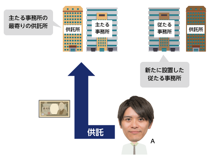 宅建業者における従たる事務所とその供託先