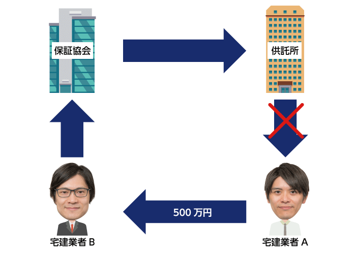 弁済業務保証金の還付は宅建業者は対象外