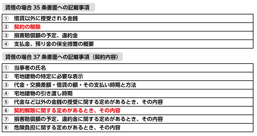2016年 平成28年 宅建の 過去問 第39問 宅建業法
